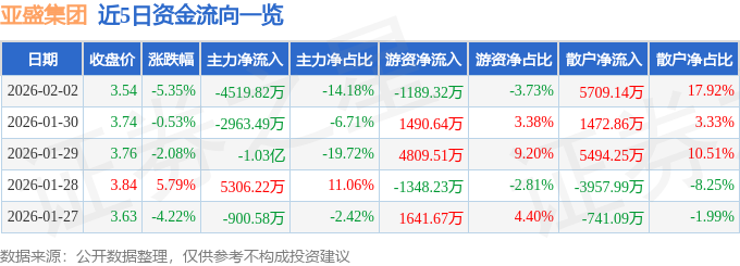 股票行情快报：亚盛集团（600108）2月2日主力资金净卖出4519.82万元