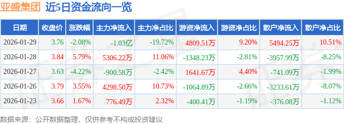 股票行情快报：亚盛集团（600108）1月29日主力资金净卖出1.03亿元