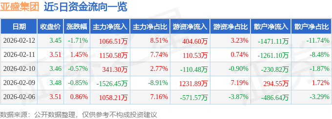 股票行情快报：亚盛集团（600108）2月12日主力资金净买入1066.51万元