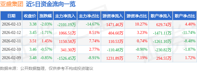 股票行情快报：亚盛集团（600108）2月13日主力资金净卖出2101.19万元
