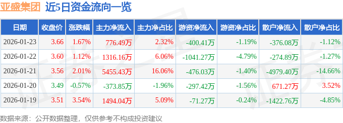 股票行情快报：亚盛集团（600108）1月23日主力资金净买入776.49万元