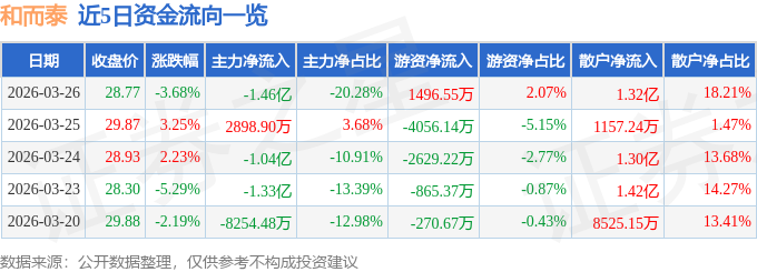 股票行情快报：和而泰（002402）3月26日主力资金净卖出1.46亿元
