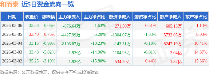 股票行情快报：和而泰（002402）3月6日主力资金净卖出876.64万元