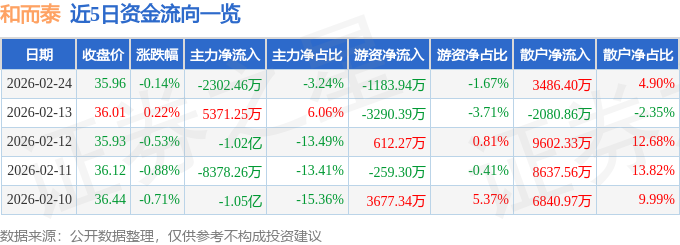 股票行情快报：和而泰（002402）2月24日主力资金净卖出2302.46万元