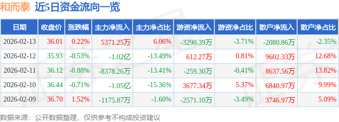 股票行情快报：和而泰（002402）2月13日主力资金净买入5371.25万元