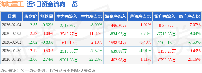 股票行情快报：海陆重工（002255）2月4日主力资金净卖出2319.97万元