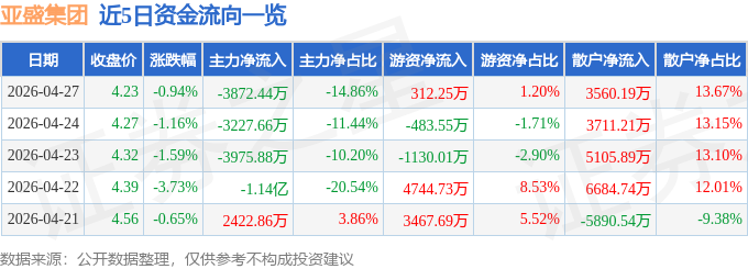 股票行情快报：亚盛集团（600108）4月27日主力资金净卖出3872.44万元
