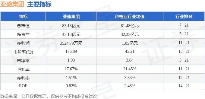 股票行情快报：亚盛集团（600108）4月24日主力资金净卖出3227.66万元