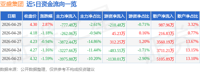 股票行情快报：亚盛集团（600108）4月29日主力资金净卖出777.48万元