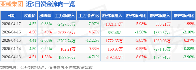 股票行情快报：亚盛集团（600108）4月17日主力资金净卖出2427.35万元