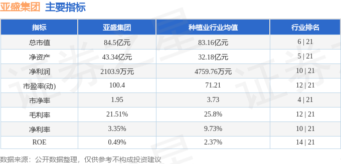 股票行情快报：亚盛集团（600108）4月30日主力资金净卖出551.62万元
