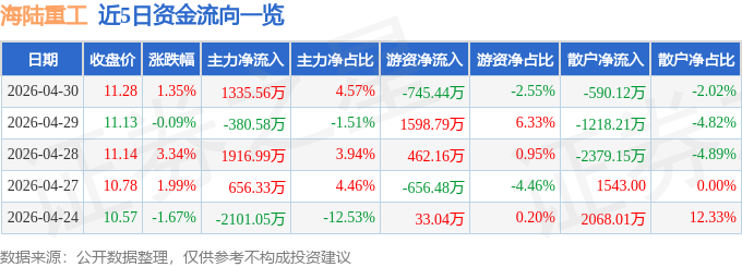 股票行情快报：海陆重工（002255）4月30日主力资金净买入1335.56万元