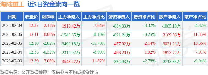 股票行情快报：海陆重工（002255）2月9日主力资金净买入1919.42万元