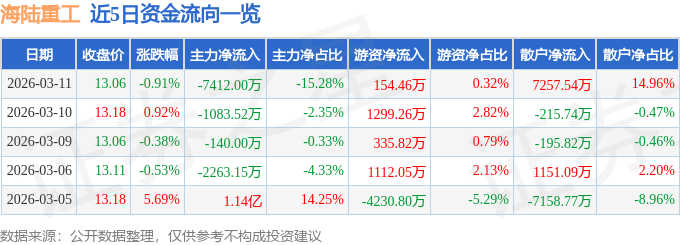 股票行情快报：海陆重工（002255）3月11日主力资金净卖出7412.00万元