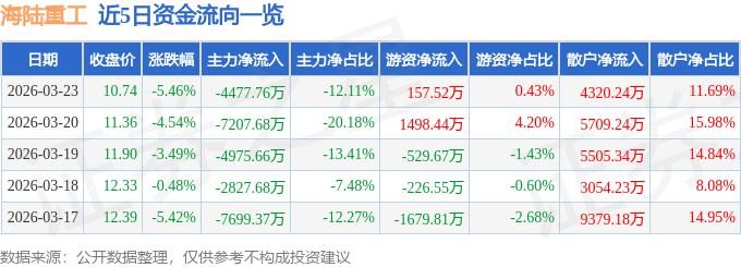 股票行情快报：海陆重工（002255）3月23日主力资金净卖出4477.76万元