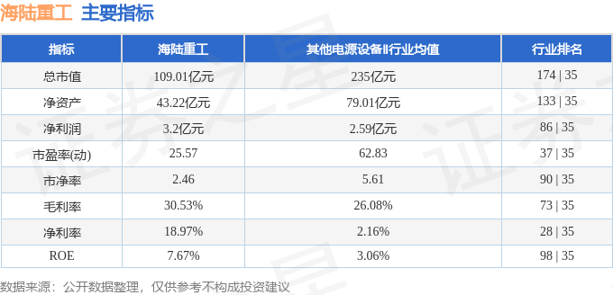 股票行情快报：海陆重工（002255）3月2日主力资金净买入276.53万元