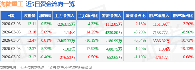 股票行情快报：海陆重工（002255）3月6日主力资金净卖出2263.15万元