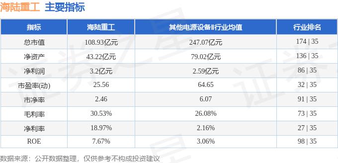 股票行情快报：海陆重工（002255）3月6日主力资金净卖出2263.15万元