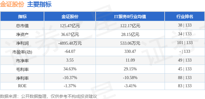股票行情快报：金证股份（600446）4月24日主力资金净卖出1935.32万元