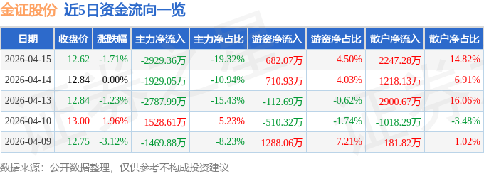 股票行情快报：金证股份（600446）4月15日主力资金净卖出2929.36万元