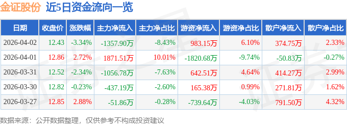 股票行情快报：金证股份（600446）4月2日主力资金净卖出1357.90万元