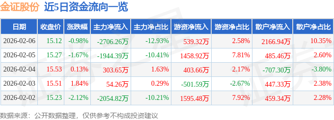 股票行情快报：金证股份（600446）2月6日主力资金净卖出2706.26万元