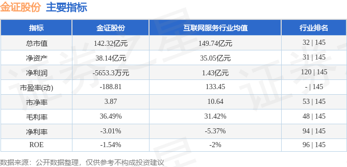 股票行情快报：金证股份（600446）2月6日主力资金净卖出2706.26万元