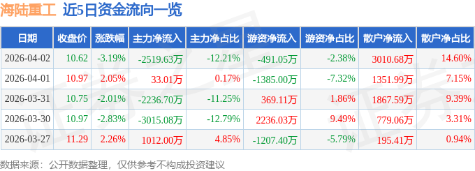 股票行情快报：海陆重工（002255）4月2日主力资金净卖出2519.63万元