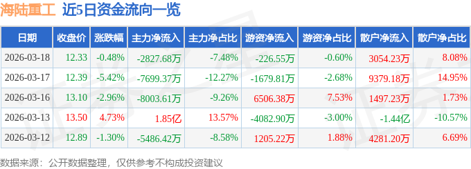 股票行情快报：海陆重工（002255）3月18日主力资金净卖出2827.68万元