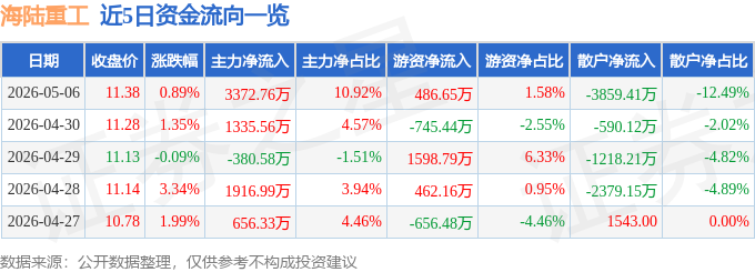 股票行情快报：海陆重工（002255）5月6日主力资金净买入3372.76万元