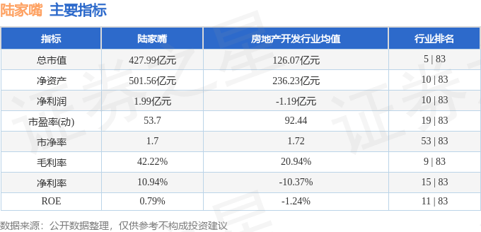 股票行情快报：陆家嘴（600663）5月6日主力资金净卖出98.47万元