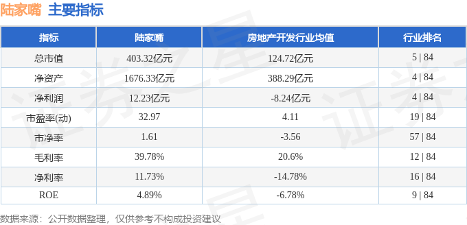 股票行情快报：陆家嘴（600663）3月12日主力资金净卖出394.52万元
