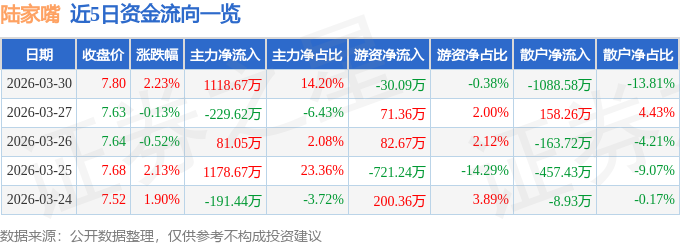 股票行情快报：陆家嘴（600663）3月30日主力资金净买入1118.67万元