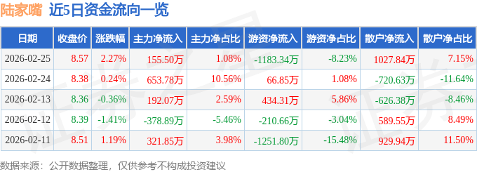 股票行情快报：陆家嘴（600663）2月25日主力资金净买入155.50万元