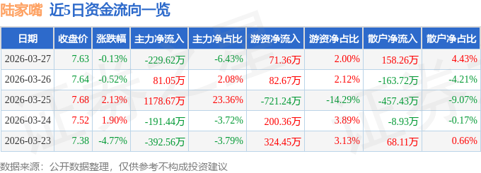 股票行情快报：陆家嘴（600663）3月27日主力资金净卖出229.62万元