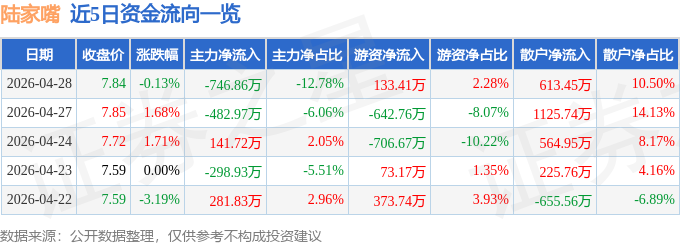 股票行情快报：陆家嘴（600663）4月28日主力资金净卖出746.86万元