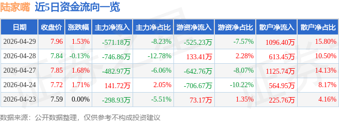 股票行情快报：陆家嘴（600663）4月29日主力资金净卖出571.18万元