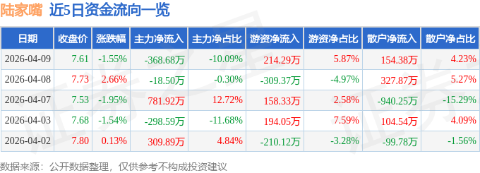 股票行情快报：陆家嘴（600663）4月9日主力资金净卖出368.68万元
