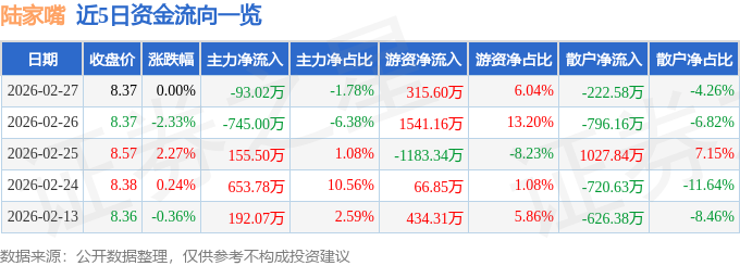 股票行情快报：陆家嘴（600663）2月27日主力资金净卖出93.02万元