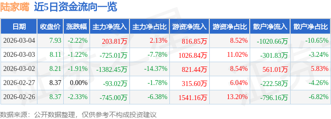 股票行情快报：陆家嘴（600663）3月4日主力资金净买入203.81万元