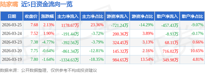 股票行情快报：陆家嘴（600663）3月25日主力资金净买入1178.67万元