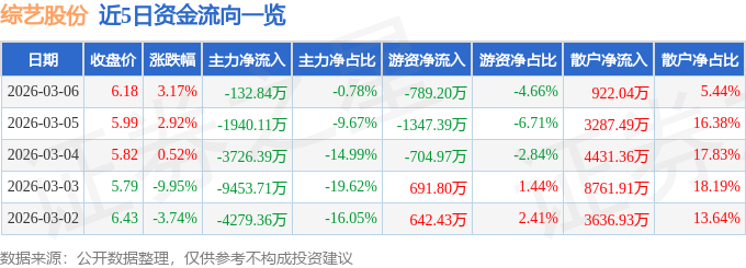 股票行情快报：综艺股份（600770）3月6日主力资金净卖出132.84万元