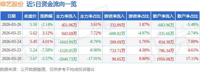 股票行情快报：综艺股份（600770）3月26日主力资金净买入451.06万元