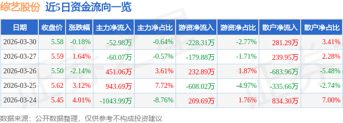 股票行情快报：综艺股份（600770）3月30日主力资金净卖出52.98万元