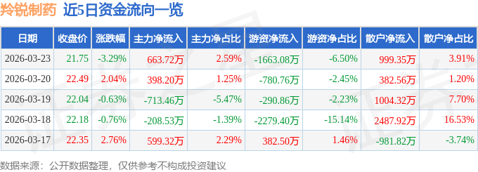 股票行情快报：羚锐制药（600285）3月23日主力资金净买入663.72万元
