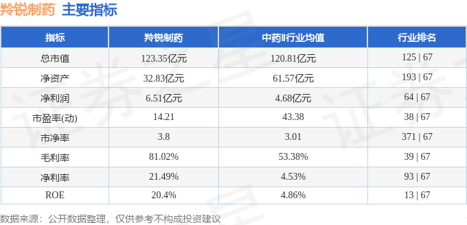 股票行情快报：羚锐制药（600285）3月23日主力资金净买入663.72万元