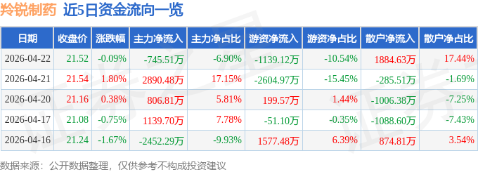 股票行情快报：羚锐制药（600285）4月22日主力资金净卖出745.51万元