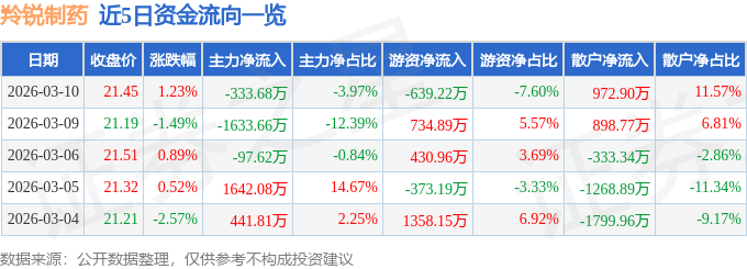 股票行情快报：羚锐制药（600285）3月10日主力资金净卖出333.68万元