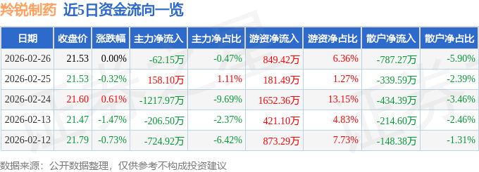 股票行情快报：羚锐制药（600285）2月26日主力资金净卖出62.15万元