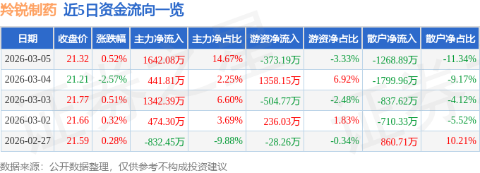 股票行情快报：羚锐制药（600285）3月5日主力资金净买入1642.08万元